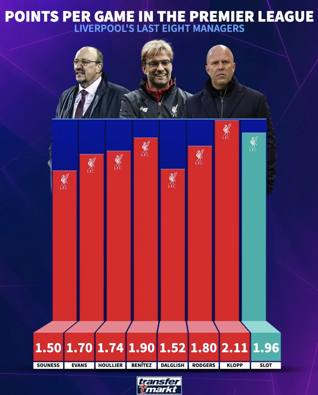 yl23455永利平台-利物浦近八位主帅英超场均积分榜:克洛普居首;斯洛特第二